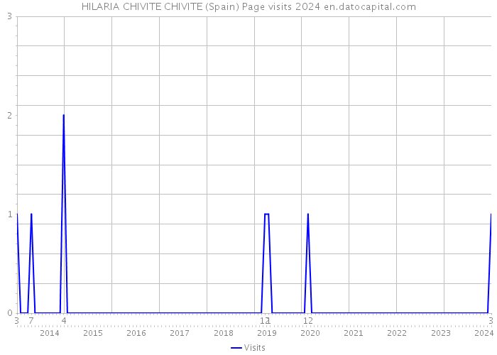 HILARIA CHIVITE CHIVITE (Spain) Page visits 2024 