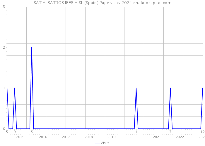 SAT ALBATROS IBERIA SL (Spain) Page visits 2024 