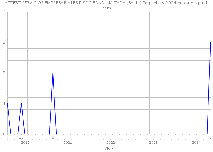 ATTEST SERVICIOS EMPRESARIALES P SOCIEDAD LIMITADA (Spain) Page visits 2024 