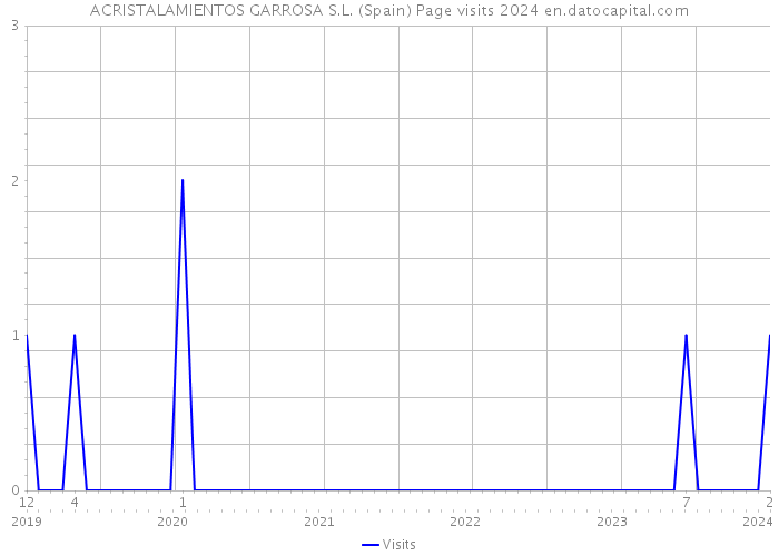 ACRISTALAMIENTOS GARROSA S.L. (Spain) Page visits 2024 