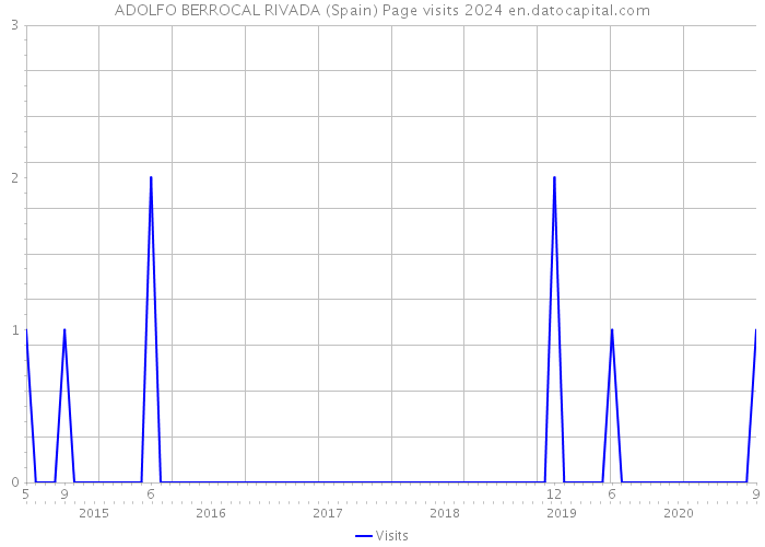 ADOLFO BERROCAL RIVADA (Spain) Page visits 2024 