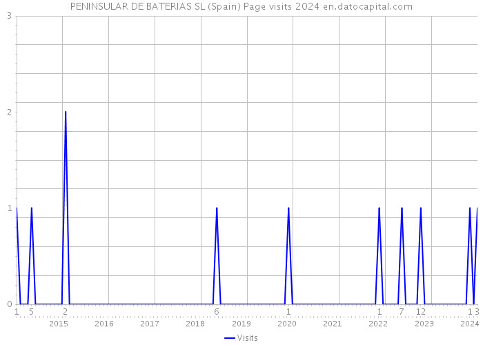 PENINSULAR DE BATERIAS SL (Spain) Page visits 2024 