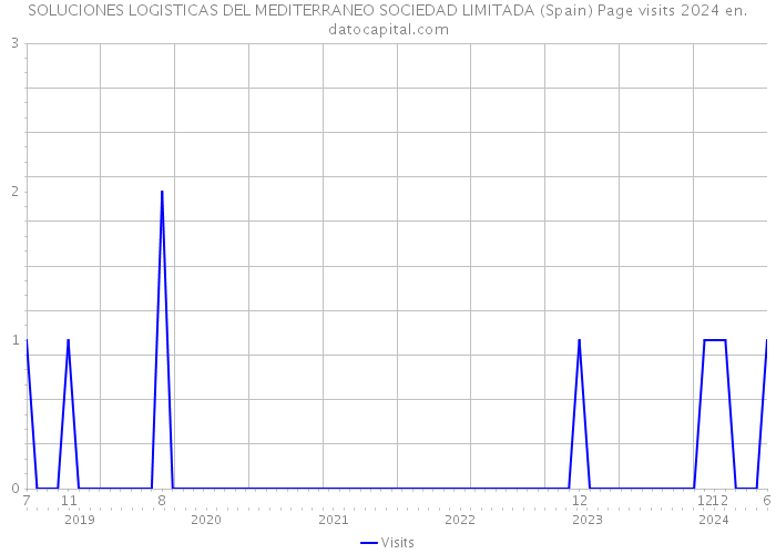 SOLUCIONES LOGISTICAS DEL MEDITERRANEO SOCIEDAD LIMITADA (Spain) Page visits 2024 