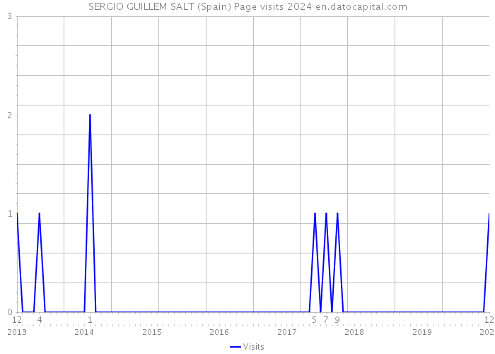 SERGIO GUILLEM SALT (Spain) Page visits 2024 