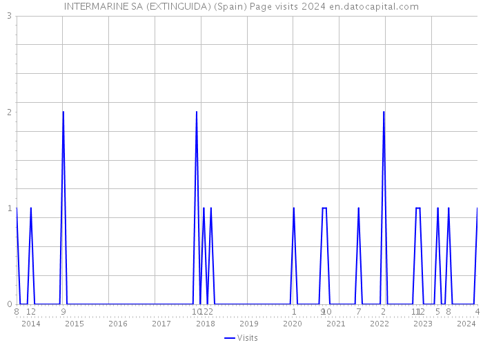 INTERMARINE SA (EXTINGUIDA) (Spain) Page visits 2024 