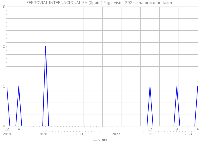 FERROVIAL INTERNACIONAL SA (Spain) Page visits 2024 