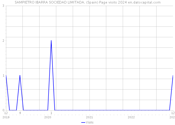 SAMPIETRO IBARRA SOCIEDAD LIMITADA. (Spain) Page visits 2024 