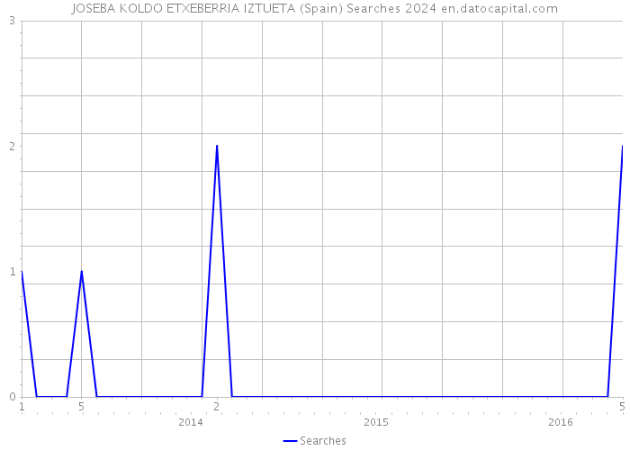 JOSEBA KOLDO ETXEBERRIA IZTUETA (Spain) Searches 2024 
