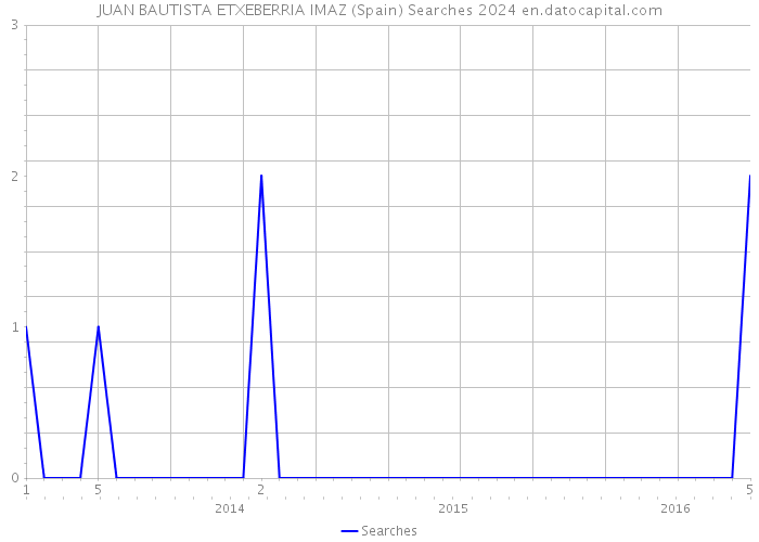 JUAN BAUTISTA ETXEBERRIA IMAZ (Spain) Searches 2024 