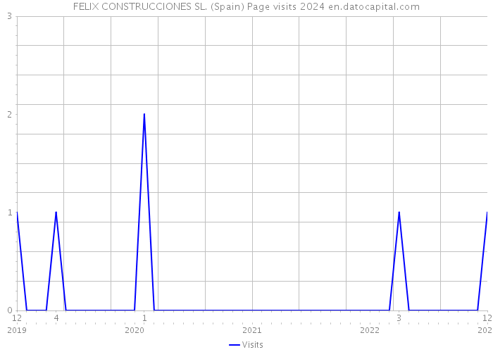 FELIX CONSTRUCCIONES SL. (Spain) Page visits 2024 