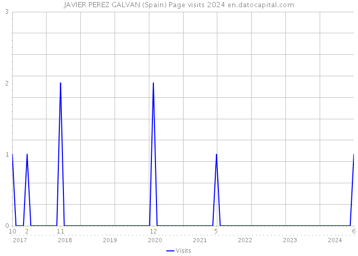 JAVIER PEREZ GALVAN (Spain) Page visits 2024 