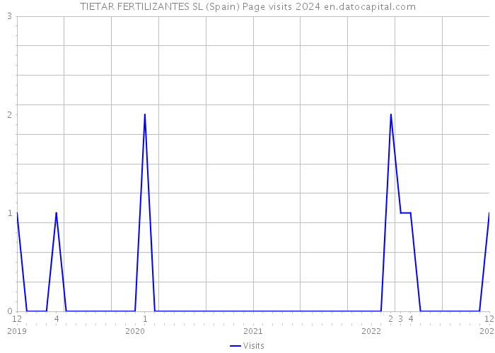 TIETAR FERTILIZANTES SL (Spain) Page visits 2024 