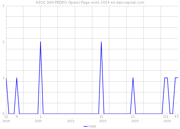 ASOC SAN PEDRO (Spain) Page visits 2024 