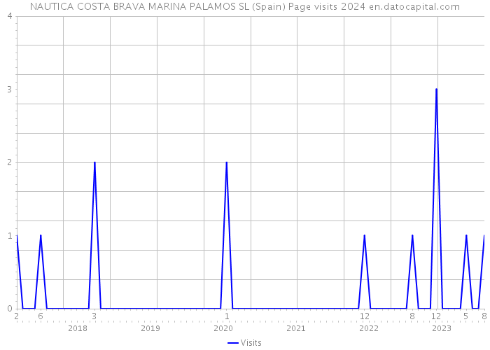 NAUTICA COSTA BRAVA MARINA PALAMOS SL (Spain) Page visits 2024 
