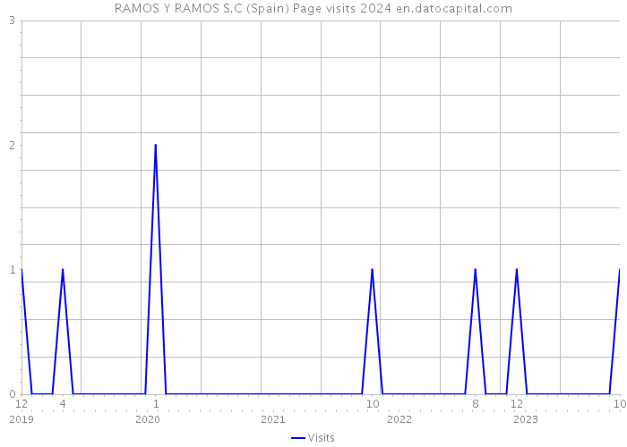 RAMOS Y RAMOS S.C (Spain) Page visits 2024 