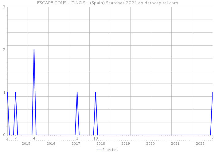 ESCAPE CONSULTING SL. (Spain) Searches 2024 