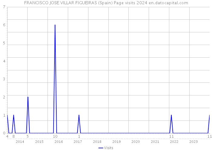 FRANCISCO JOSE VILLAR FIGUEIRAS (Spain) Page visits 2024 