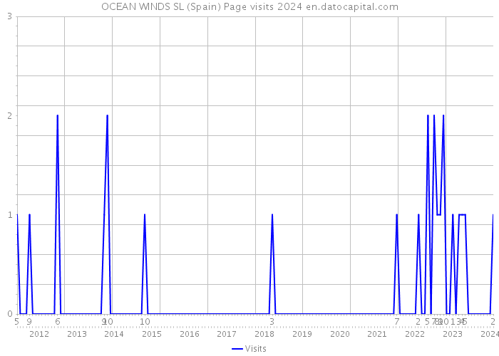 OCEAN WINDS SL (Spain) Page visits 2024 
