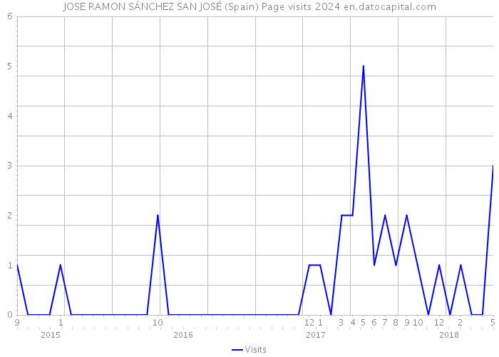 JOSE RAMON SÁNCHEZ SAN JOSÉ (Spain) Page visits 2024 