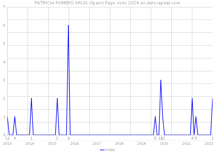 PATRICIA ROMERO ARIZA (Spain) Page visits 2024 