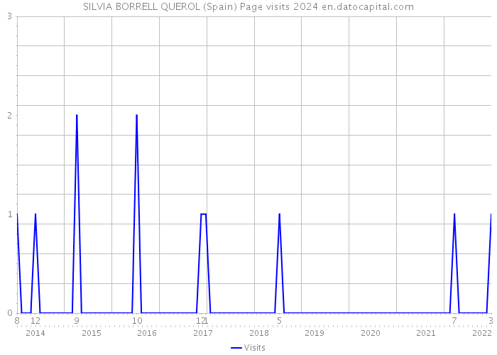 SILVIA BORRELL QUEROL (Spain) Page visits 2024 