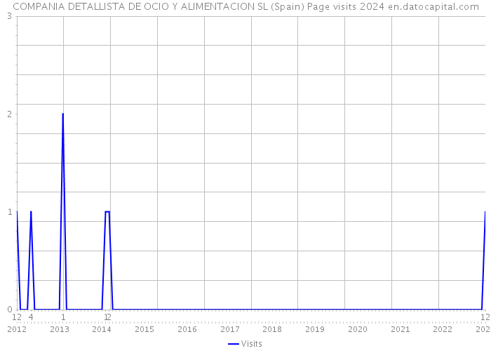 COMPANIA DETALLISTA DE OCIO Y ALIMENTACION SL (Spain) Page visits 2024 
