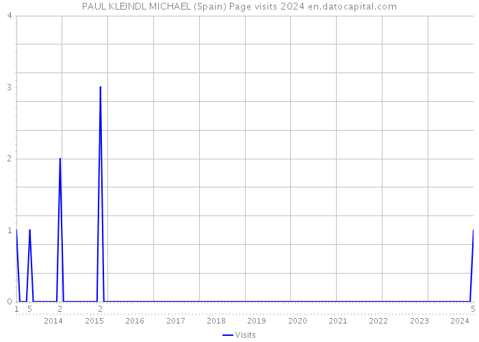 PAUL KLEINDL MICHAEL (Spain) Page visits 2024 