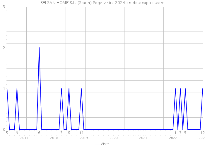 BELSAN HOME S.L. (Spain) Page visits 2024 