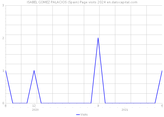 ISABEL GOMEZ PALACIOS (Spain) Page visits 2024 