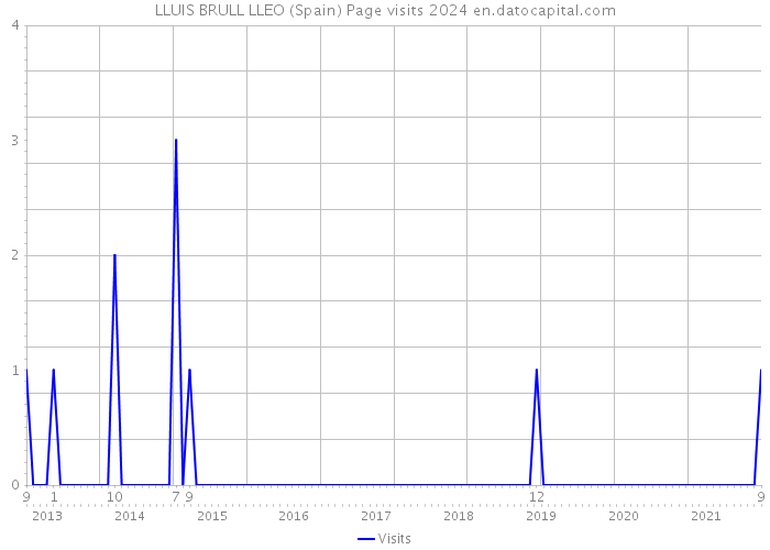 LLUIS BRULL LLEO (Spain) Page visits 2024 