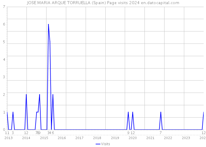 JOSE MARIA ARQUE TORRUELLA (Spain) Page visits 2024 