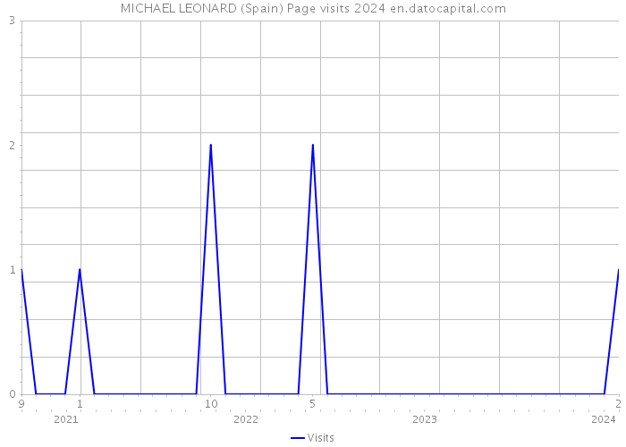 MICHAEL LEONARD (Spain) Page visits 2024 