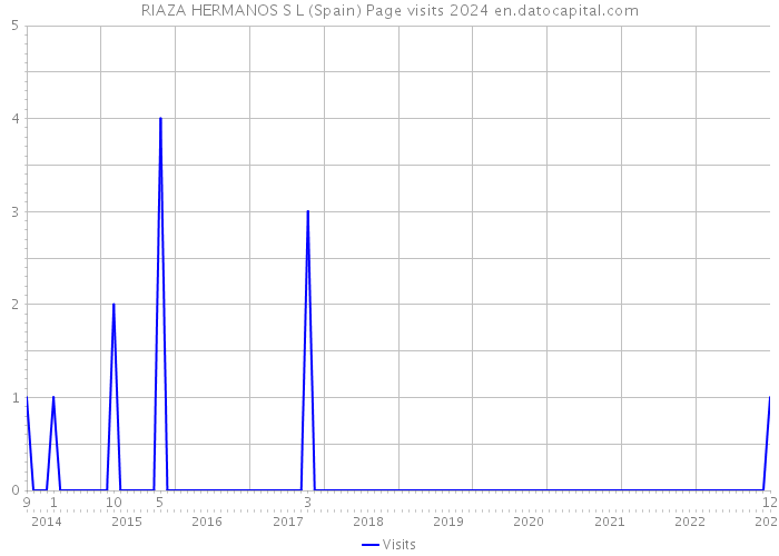 RIAZA HERMANOS S L (Spain) Page visits 2024 