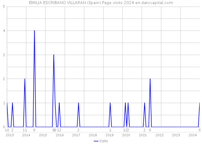 EMILIA ESCRIBANO VILLARAN (Spain) Page visits 2024 