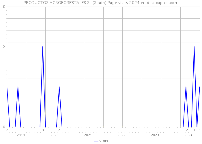 PRODUCTOS AGROFORESTALES SL (Spain) Page visits 2024 
