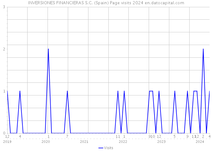 INVERSIONES FINANCIERAS S.C. (Spain) Page visits 2024 