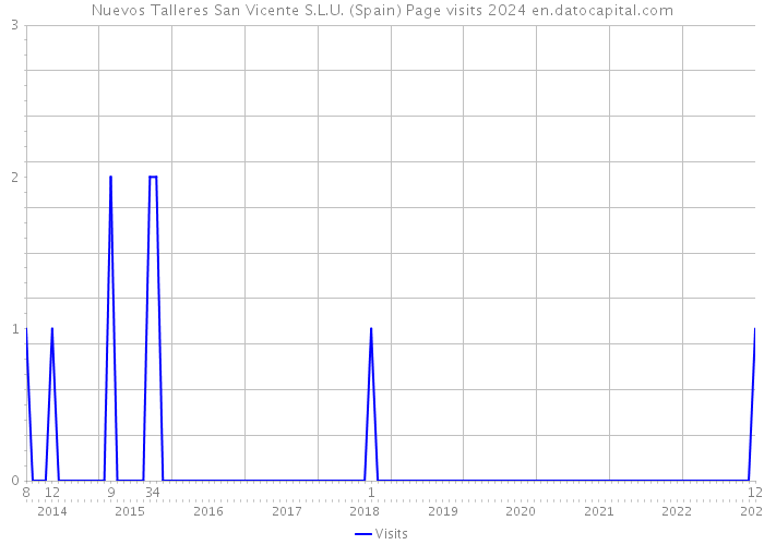 Nuevos Talleres San Vicente S.L.U. (Spain) Page visits 2024 