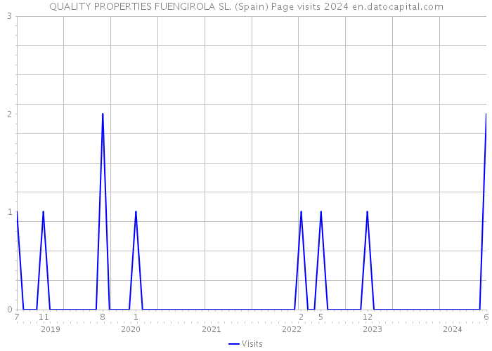 QUALITY PROPERTIES FUENGIROLA SL. (Spain) Page visits 2024 