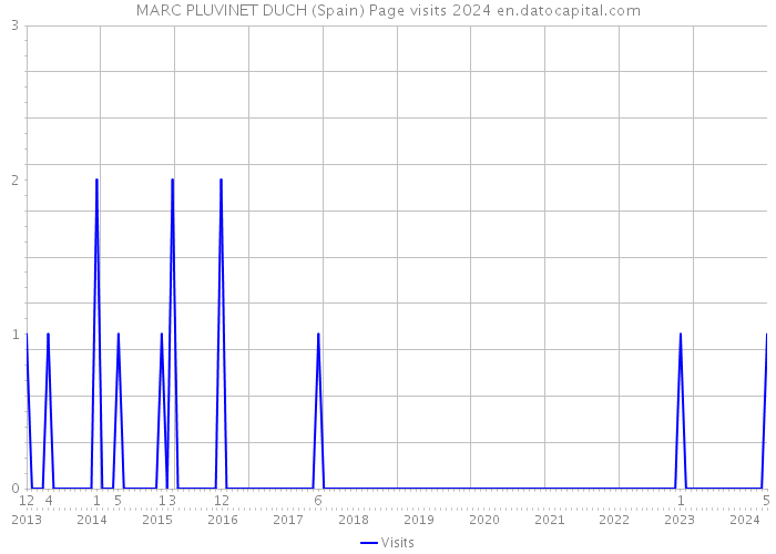 MARC PLUVINET DUCH (Spain) Page visits 2024 