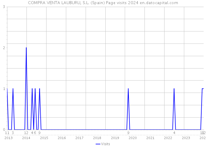 COMPRA VENTA LAUBURU, S.L. (Spain) Page visits 2024 