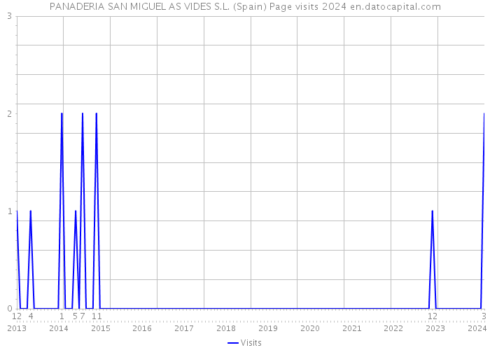 PANADERIA SAN MIGUEL AS VIDES S.L. (Spain) Page visits 2024 