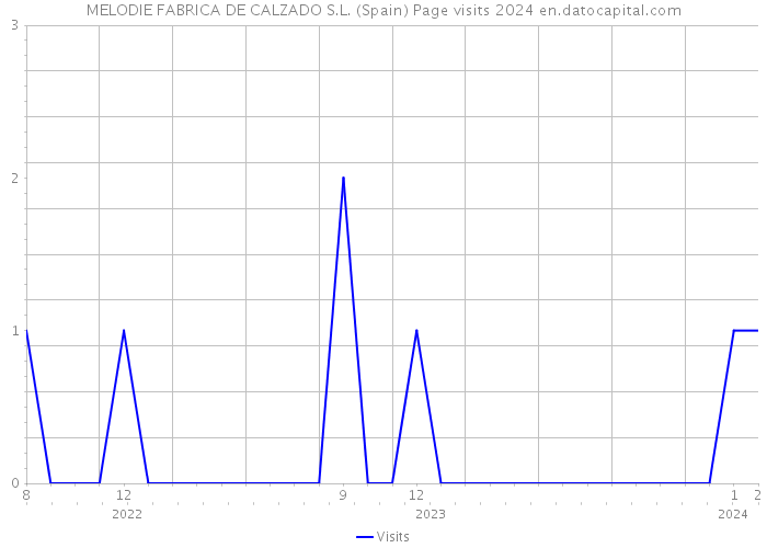 MELODIE FABRICA DE CALZADO S.L. (Spain) Page visits 2024 