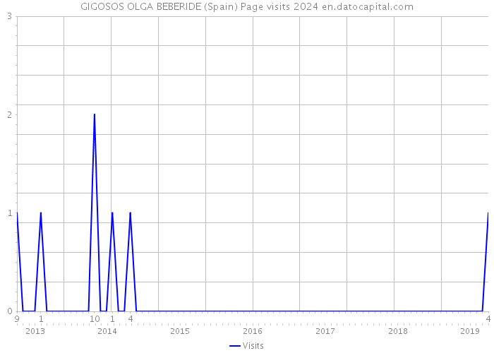 GIGOSOS OLGA BEBERIDE (Spain) Page visits 2024 