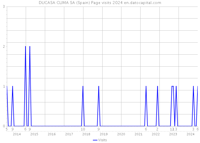 DUCASA CLIMA SA (Spain) Page visits 2024 