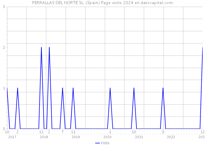 FERRALLAS DEL NORTE SL. (Spain) Page visits 2024 