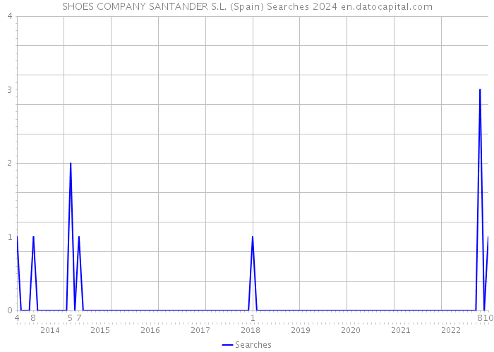 SHOES COMPANY SANTANDER S.L. (Spain) Searches 2024 