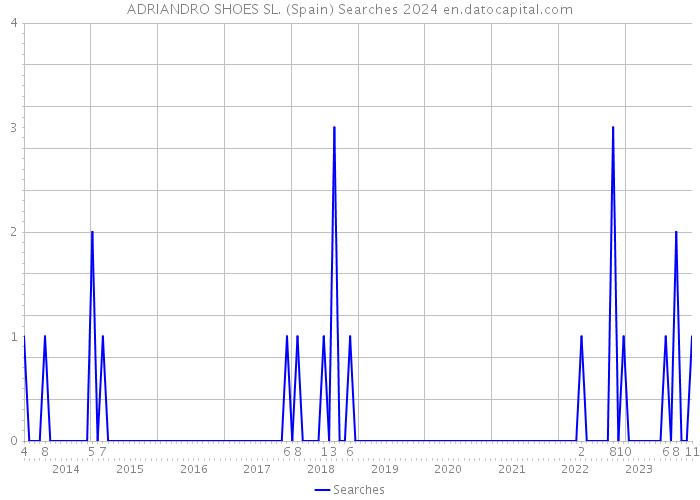 ADRIANDRO SHOES SL. (Spain) Searches 2024 