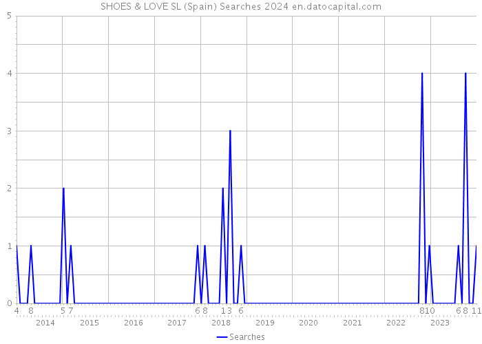 SHOES & LOVE SL (Spain) Searches 2024 