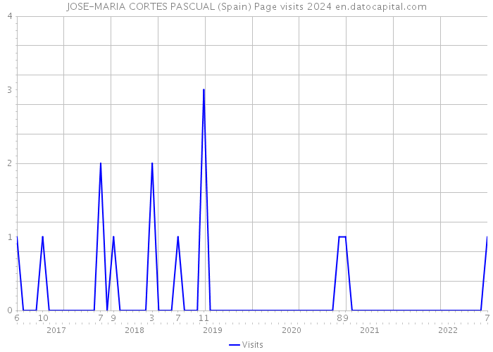 JOSE-MARIA CORTES PASCUAL (Spain) Page visits 2024 