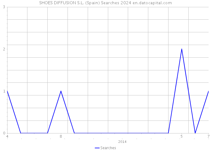SHOES DIFFUSION S.L. (Spain) Searches 2024 